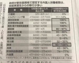 新しい在留資格で想定する外国人労働者のほとんどが技能実習生